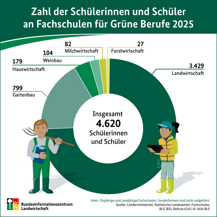 Infografik mit Ringdiagramm: Zahl der Schülerinnen und Schüler an Fachschulen für Grüne Berufe 2025