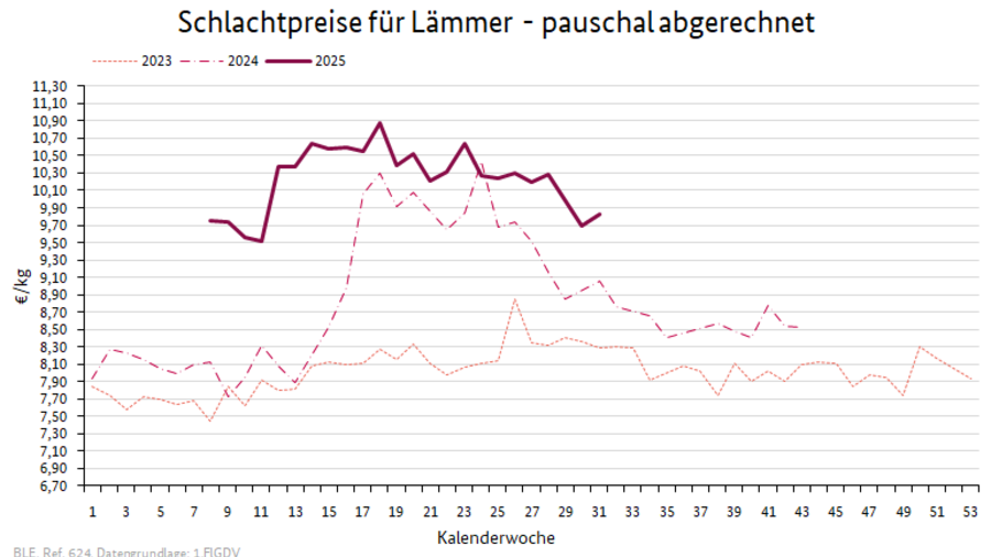 Preisverlauf Lämmer geschlachtet pauschal