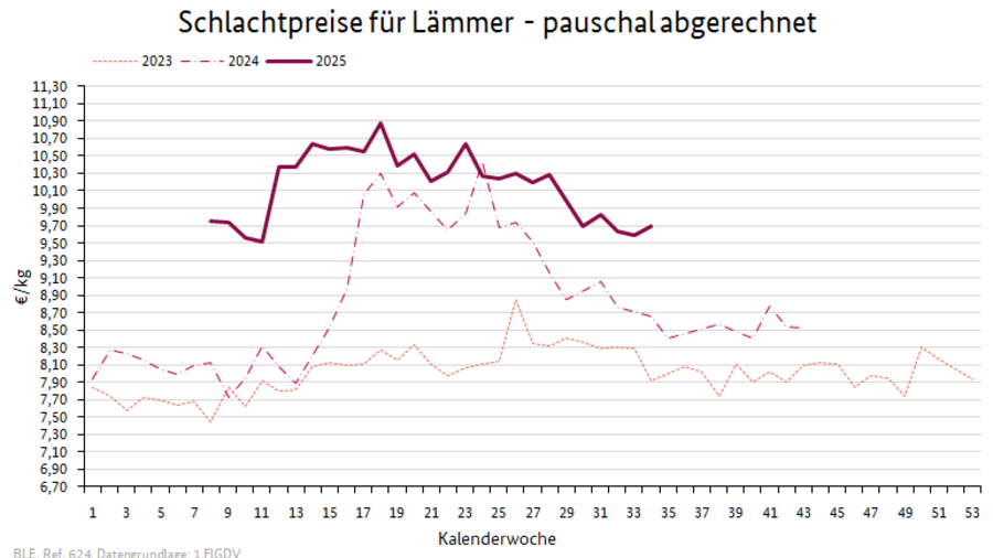 Preisverlauf Lämmer geschlachtet pauschal