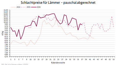 Liniendiagramm: Preisverlauf Schlachtpreise für Lämmer - pauschal abgerechnet