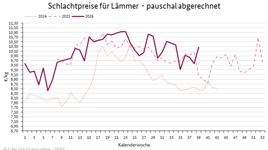 Liniendiagramm: Preisverlauf Schlachtpreise für Lämmer - pauschal abgerechnet