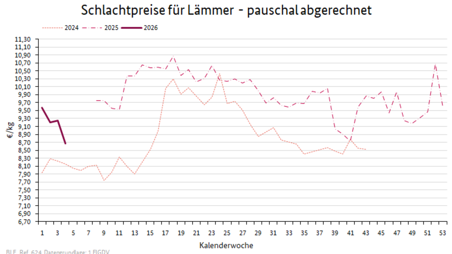 Liniendiagramm: Preisverlauf Schlachtpreise für Lämmer - pauschal abgerechnet