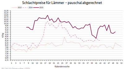 Liniendiagramm: Preisverlauf Schlachtpreise für Lämmer - pauschal abgerechnet