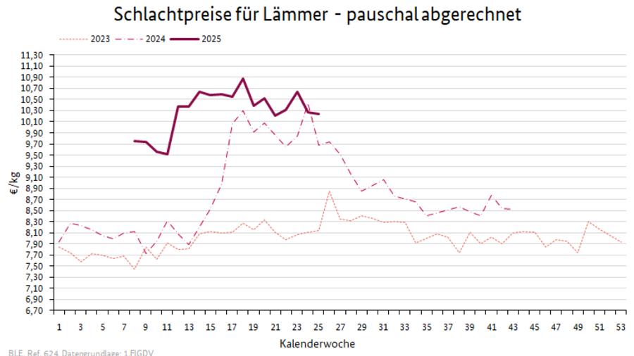 Preisverlauf Lämmer geschlachtet pauschal
