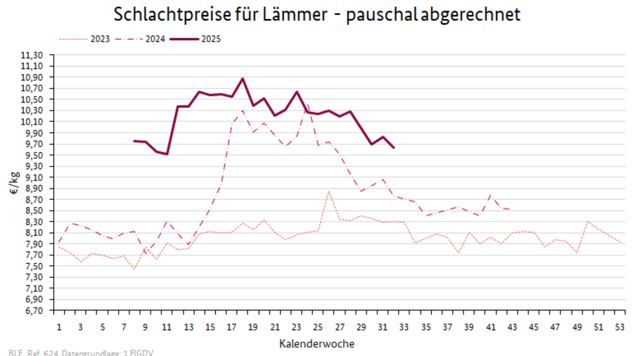 Preisverlauf Lämmer geschlachtet pauschal