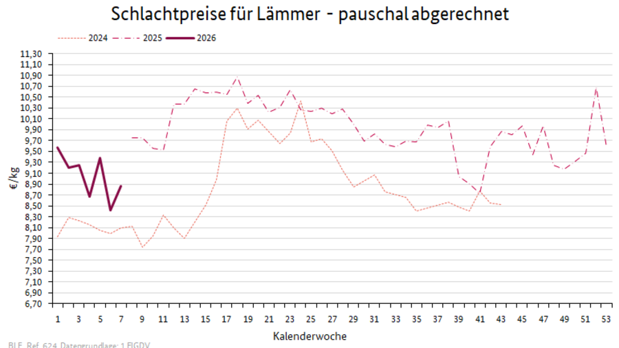 Liniendiagramm: Preisverlauf Schlachtpreise für Lämmer - pauschal abgerechnet
