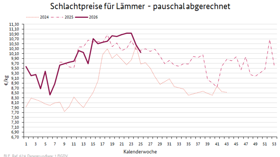 Liniendiagramm: Preisverlauf Schlachtpreise für Lämmer - pauschal abgerechnet