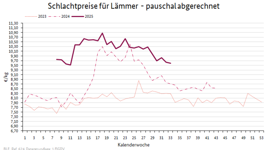 Preisverlauf Lämmer geschlachtet pauschal