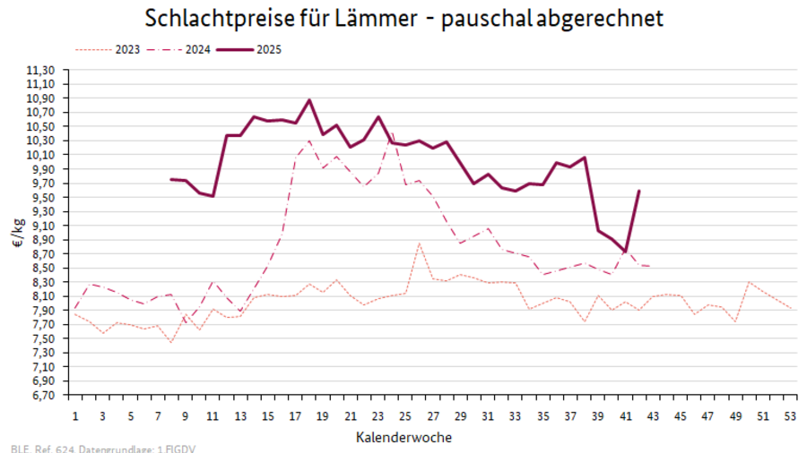 Preisverlauf Lämmer geschlachtet pauschal
