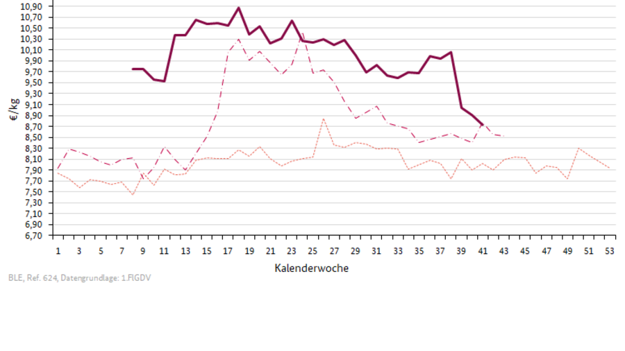 Preisverlauf Lämmer geschlachtet pauschal