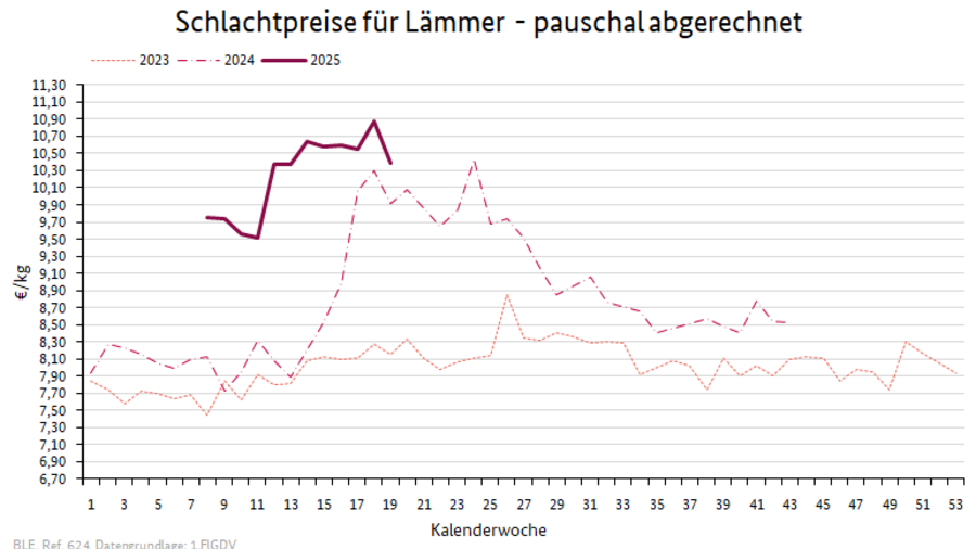 Preisverlauf Lämmer geschlachtet pauschal