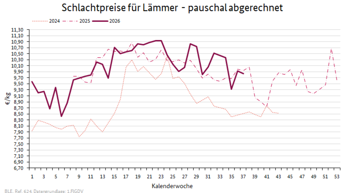 Liniendiagramm: Preisverlauf Schlachtpreise für Lämmer - pauschal abgerechnet