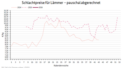 Liniendiagramm: Preisverlauf Schlachtpreise für Lämmer - pauschal abgerechnet