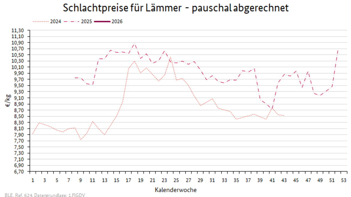 Liniendiagramm: Preisverlauf Schlachtpreise für Lämmer - pauschal abgerechnet