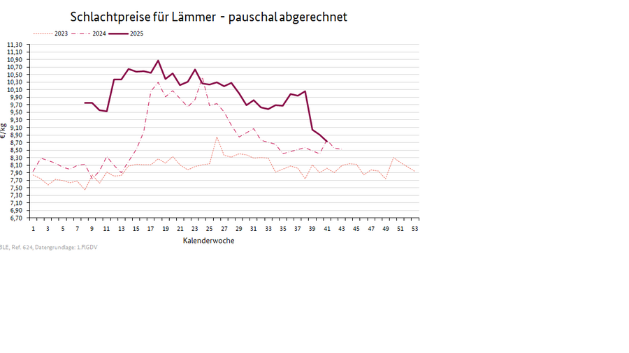 Preisverlauf Lämmer geschlachtet pauschal