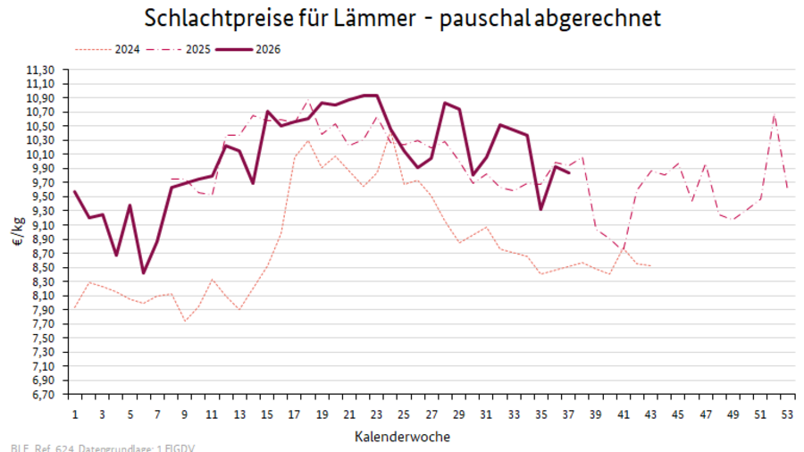 Liniendiagramm: Preisverlauf Schlachtpreise für Lämmer - pauschal abgerechnet