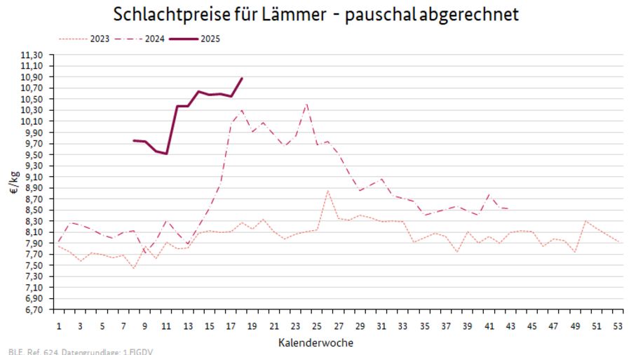 Preisverlauf Lämmer geschlachtet pauschal