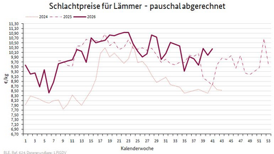Liniendiagramm: Preisverlauf Schlachtpreise für Lämmer - pauschal abgerechnet