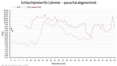 Liniendiagramm: Preisverlauf Schlachtpreise für Lämmer - pauschal abgerechnet