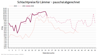Liniendiagramm: Preisverlauf Schlachtpreise für Lämmer - pauschal abgerechnet