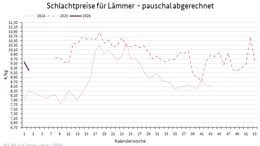 Liniendiagramm: Preisverlauf Schlachtpreise für Lämmer - pauschal abgerechnet