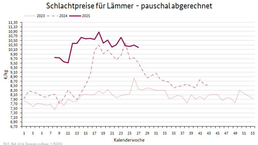 Preisverlauf Lämmer geschlachtet pauschal
