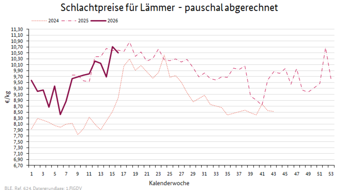 Liniendiagramm: Preisverlauf Schlachtpreise für Lämmer - pauschal abgerechnet