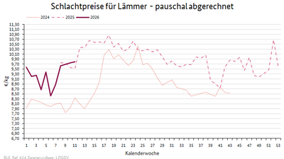 Liniendiagramm: Preisverlauf Schlachtpreise für Lämmer - pauschal abgerechnet