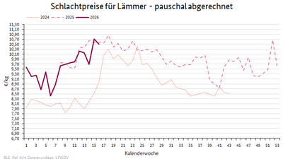 Liniendiagramm: Preisverlauf Schlachtpreise für Lämmer - pauschal abgerechnet