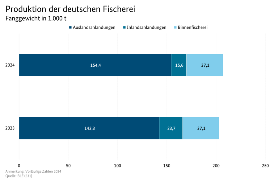 Gestapeltes Balkendiagramm: Produktion der deutschen Fischerei in Fanggewicht. Datenquelle: Tabelle 4060900