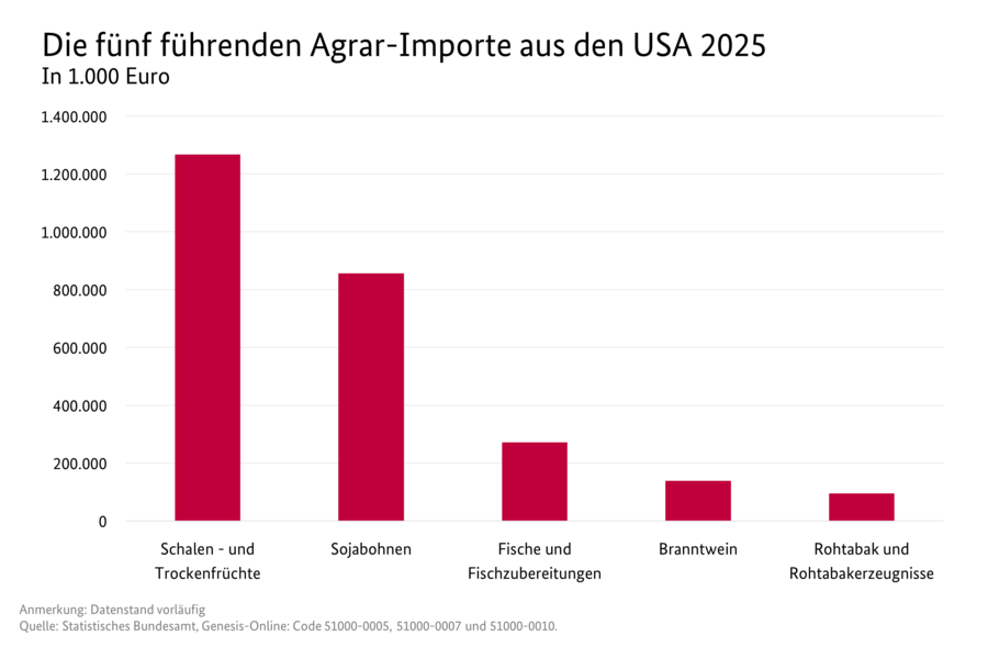 Säulendiagramm: Die fünf führenden Agrar-Importe aus den USA. Datenquelle: Tabelle Deutscher Außenhandel mit den USA.