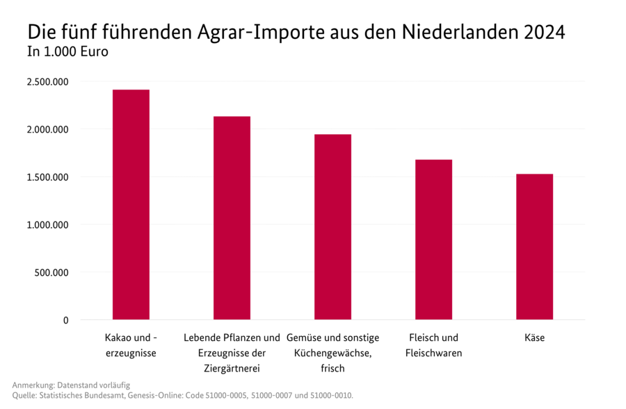Säulendiagramm: Die fünf führenden Agrar-Importe aus den Niederlanden 2024