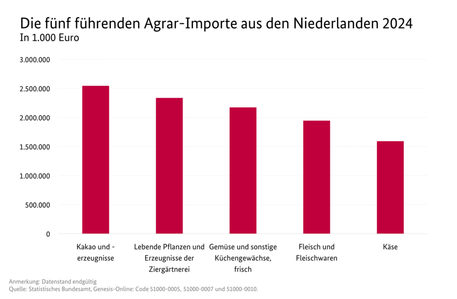 Säulendiagramm: Die fünf führenden Agrar-Importe aus den Niederlanden 2024
