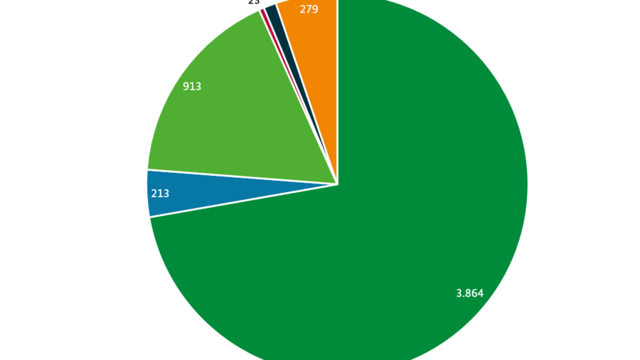 Kreisdiagramm: Schüleranzahl in den Fachschulen der Agrarwirtschaft