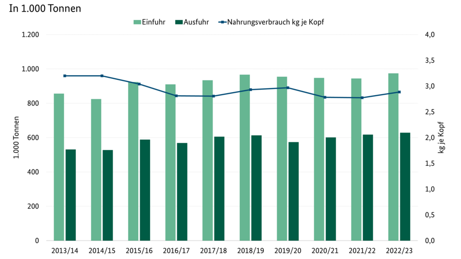Linien-Säulendiagramm zeigt die Ein- und Ausfuhr von Kakao in Deutschland für den Zeitraum 2012/13 bis 2020/21 sowie dessen Pro-Kopf-Verbrauch. Datenursprung ist die Tabelle SJT-4030600-0000 Versorgung mit Kakao.