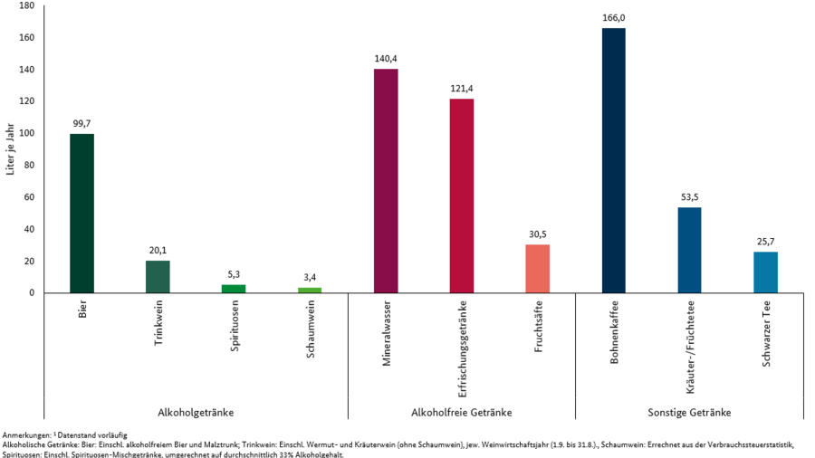 Säulendiagramm stellt den Verbrauch je Kopf in Litern für verschiedene Getränkearten im Jahr 2019 (Datenstand vorläufig) dar. Die Grafik wird in drei Getränkekategorien eingeteilt: zur Kategorie Alkoholgetränke: Bier 99,7, Trinkwein, 20,1, Spirituosen 5,3, Schaumwein 3,4. Kategorie Alkoholfreie Getränke: Mineralwasser 140,4, Erfrischungsgetränke 121,4, Fruchtsäfte 30,5. Kategorie Sonstige Getränke: Bohnenkaffee 166, Kräuter- und Früchtetee 53,5, Schwarzer Tee 25,7.