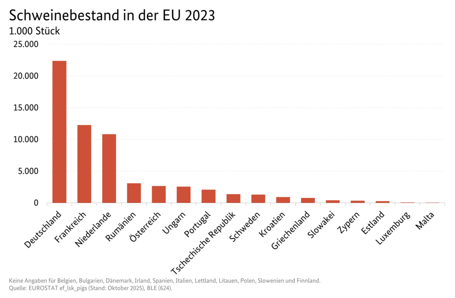 Säulendiagramm: Schweinebestand in der EU. Datenquelle: Tabelle 8032100