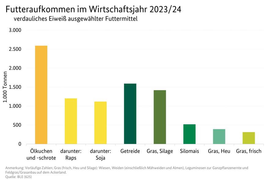 Säulendiagramm: Futteraufkommen im Wirtschaftsjahr 2023/24 - Verdauliches Eiweiß ausgewählter Futtermittel. Datenquelle: Tabellenübersicht Futteraufkommen 2023/24 (vorläufig)