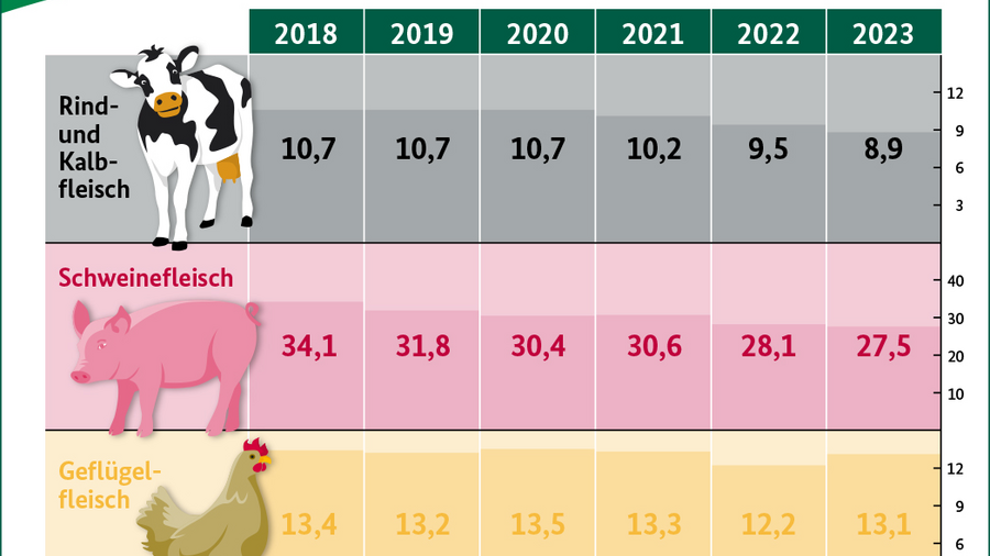 Pro-Kopf Fleischverzehr in Deutschland von 2018 bis 2023 für die Fleischarten Schwein, Rind und Geflügel.