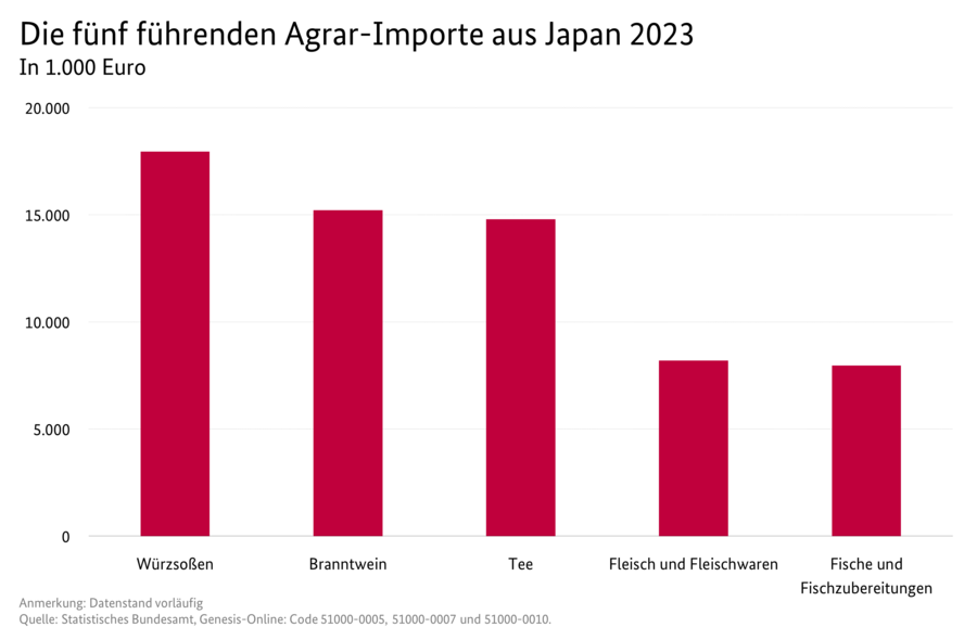 Säulendiagramm: Die fünf führenden Agrar-Importe aus Japan. Datenquelle: Tabelle Deutscher Außenhandel mit Japan.
