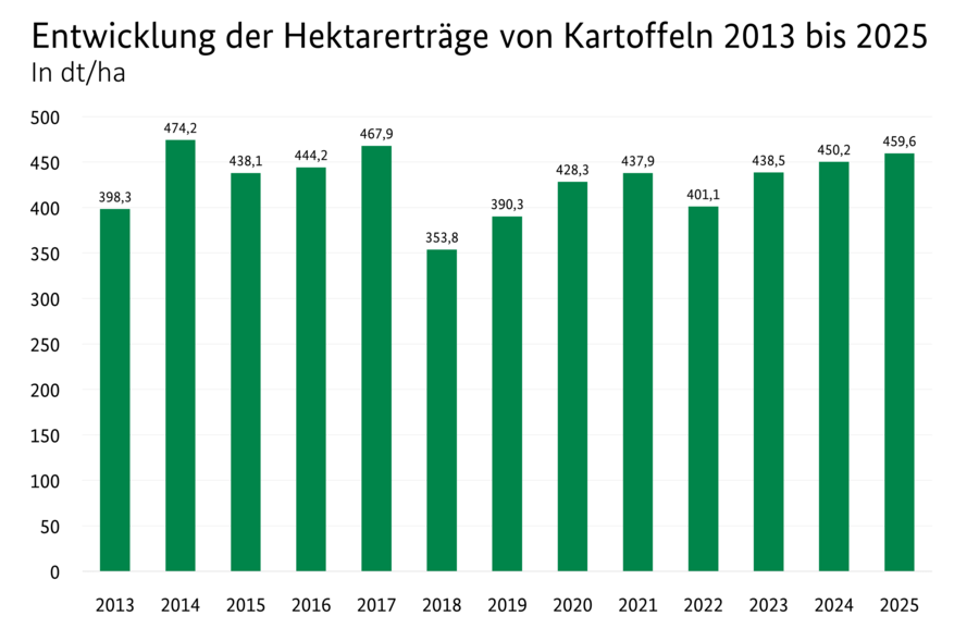 Balkendiagramm: Entwicklung der Hektarerträge von Kartoffeln