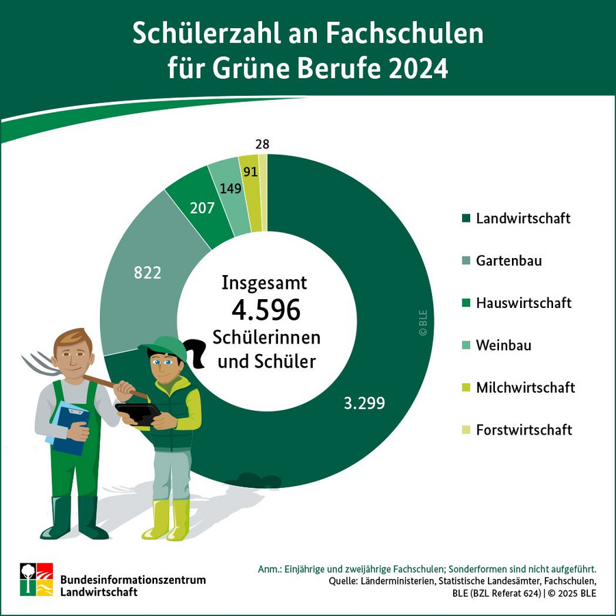 Ringdiagramm: Schüleranzahl an Fachschulen für Grüne Berufe 2024