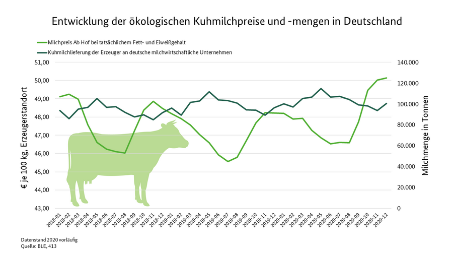 Liniendiagramm der Milchmenge und des Milchpreises der letzten drei Jahre