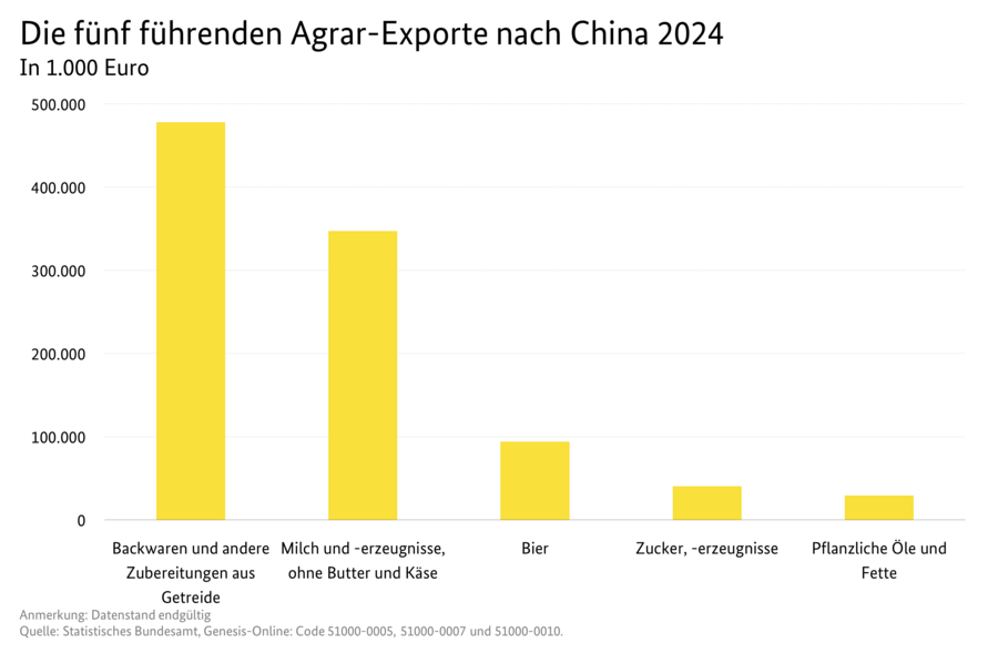 Säulendiagramm: Die fünf führenden Agrar-Exporte nach China 2024