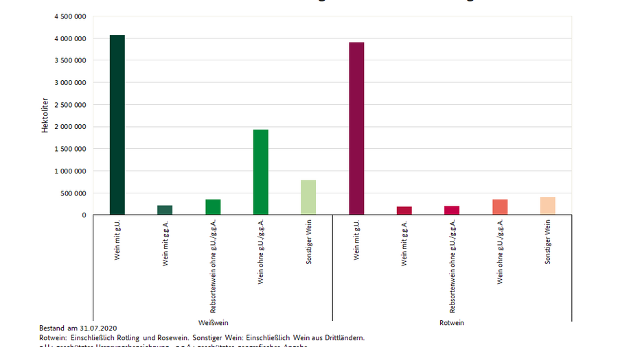 Balkendiagramm gibt den Bestand von Rot- und Weißweinen nach Kategorien des Bestandesschutzes in Hektolitern an: Weißwein mit g.U.: 4072404 ht, Weißwein mit g.g.A.: 215161 ht, Rebsorten Weißwein ohne g.U./g.g.A.: 353821 ht; Weißwein ohne g.U./g.g.A.: 1927955 ht; Sonstiger Weißwein: 794344 ht. Rotwein mit g.U.: 3909220 ht, Rotwein mit g.g.A.: 191746 ht, Rebsorten Rotwein ohne g.U./g.g.A.: 208176 ht, Rotwein ohne g.U./g.g.A.: 353195 ht, Sonstiger Rotwein 409989 ht.