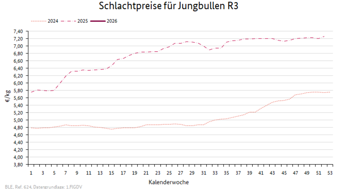 Liniendiagramm: Preisverlauf Schlachtpreise für Jungbullen R3