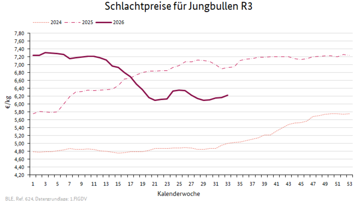 Liniendiagramm: Preisverlauf Schlachtpreise für Jungbullen R3
