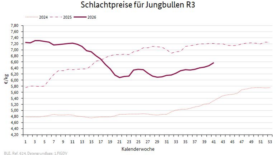 Liniendiagramm: Preisverlauf Schlachtpreise für Jungbullen R3