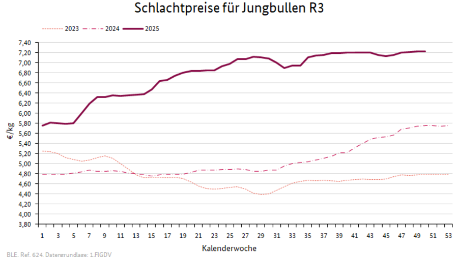 Liniendiagramm: Preisverlauf Schlachtpreise für Jungbullen R3