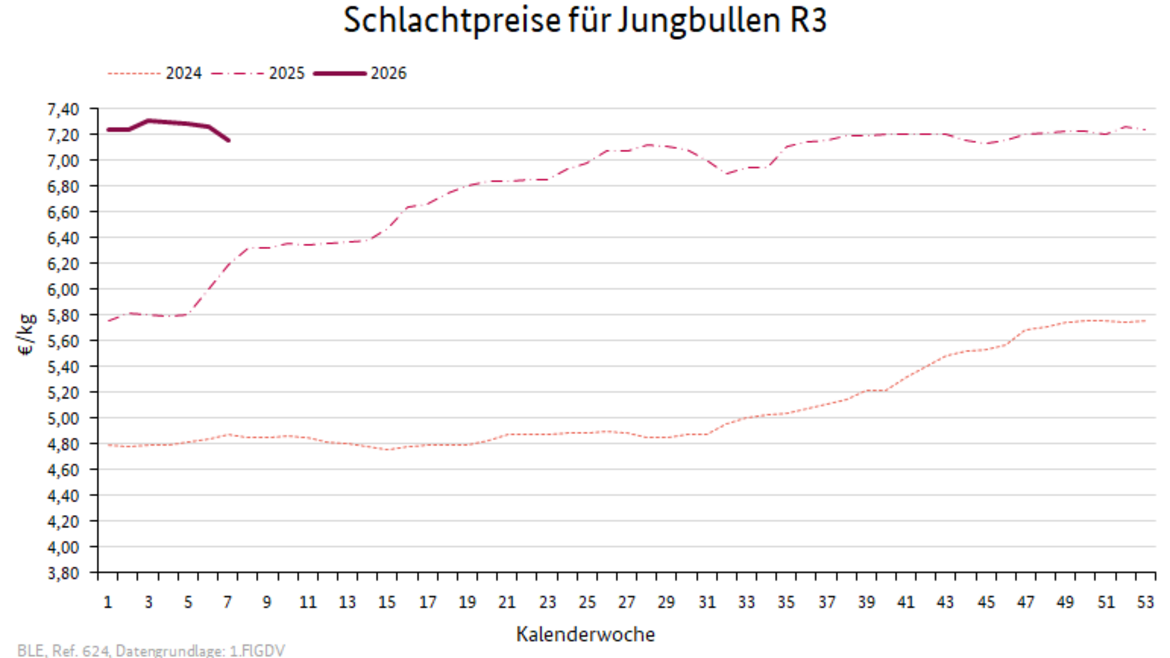 Liniendiagramm: Preisverlauf Schlachtpreise für Jungbullen R3